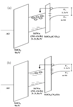 Table  1.  The  memory  window  of  MIS  structure  NVM  applied  SiO 2   using  CO 2   gas  or  N 2 O  gas  on  tunneling  layer  for  various  range  of  bias  stress  voltage.