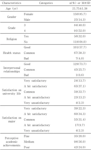 Table 1. General Characteristics of Subjects (N=175)
