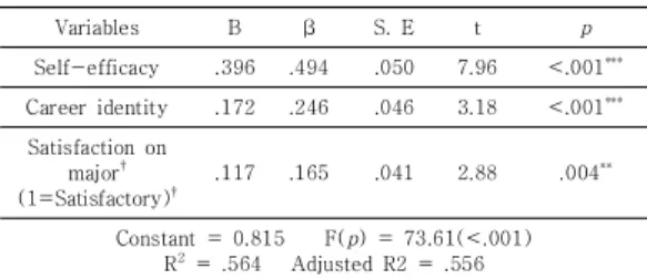 Table 4. Factors Influencing on Professional Self-Concept    (N=175) 4.  논의 본 연구는 간호대학생 3, 4학년의 자기효능감, 진로정 체감, 전문직자아개념을 파악하고 전문직자아개념에 영 향을 미치는 요인을 규명하여 간호대학생의 전문직자아 개념을 강화할 수 있는 중재 프로그램 개발의 근거를 마 련하고자  시도되었다