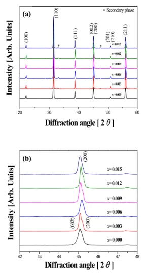 Fig.  1.  XRD  (X-ray  diffraction  patterns)  of  specimens  as  a  function  of  B 2 O 3   addition