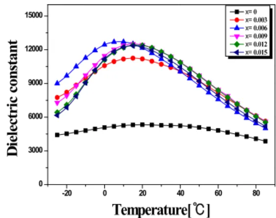 Fig.  4.  Temperature  dependence  of  dielectric  constant  of  specimens  as  a  function  of  B 2 O 3   addition.