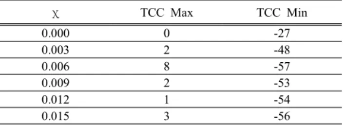 Table  1.  TTC  properties  of  specimens  as  a  function  of  B 2 O 3
