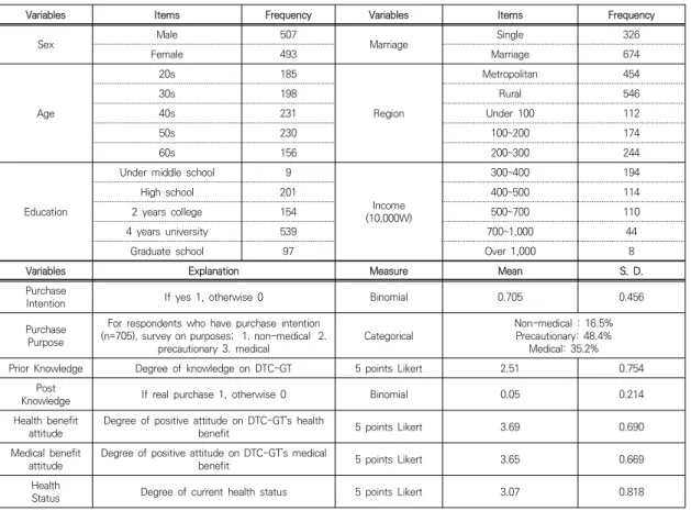 Table  2.  Variables  and  Characteristics  of  respondents