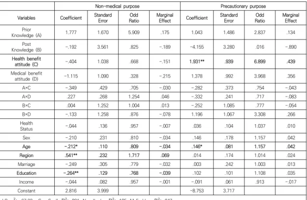 Table  5.  Results  of  multi-nomial  regression                              (base  outcome  =  medical  care  purpose) 