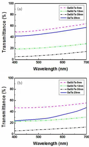 Fig.  5.  Comparison  between  (a)  the  measured  transmission  spectra  and  (b)  the  computer  simulation  of  GeSbTe  and  GeTe  thin  films  deposited  on  glass  substrates.