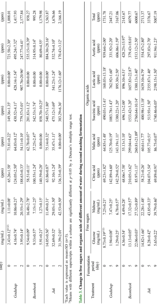 Table 2. Change in free sugars and organic acids of different rice pre-treated during first mashing fermentation TreatmentFermentation period  (day)Free sugarsOrganic acidsGlucose (mg/mL)Maltose(mg/mL)Citric acid(ppm)Malic acid(ppm)Succinic acid(ppm)Lactic