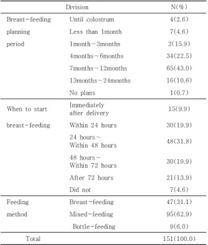 Table 1. Characteristics of Breast-Feeding Practice(1)
