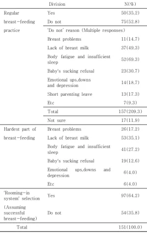 Table  3.  Degree  of  Postpartum  Depression Division M±SD Minimum value Maximum  value Postpartum  depression 8.83±5.76 0 24 4.2.2  사회적  특성과  산후우울  대상자의 사회적 특성 중 결혼만족도와 배우자와의 친 밀감 및 대화 만족도, 배우자의 걱정 및 관심 만족도, 배 우자의 집안일 참여 만족도 문항은 산후우울과 통계적으 로 유의한 차이를 보였다
