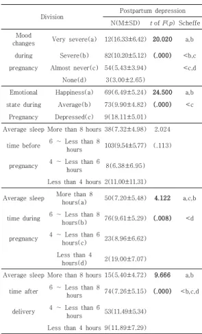 Table 5. Postpartum Depression According to Obstetric  Characteristics(1)