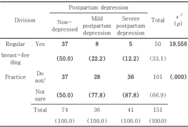 Table  9.  Categorization  of  Postpartum  Depression