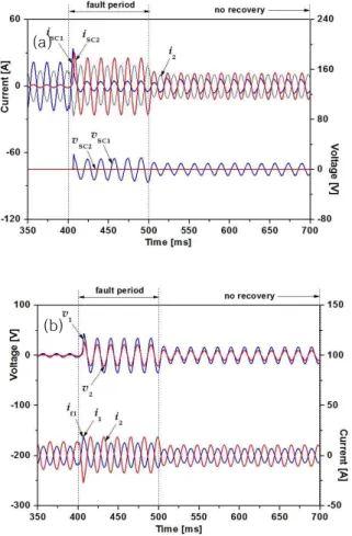 Fig.  6.  Fault  current  limiting  characteristics  of  the  flux-lock  type  SFCL  in  case  that  the  fault  occurs  at  F 2   location
