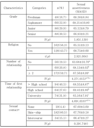 Table  1.  Sexual  assertiveness  according  to  general 
