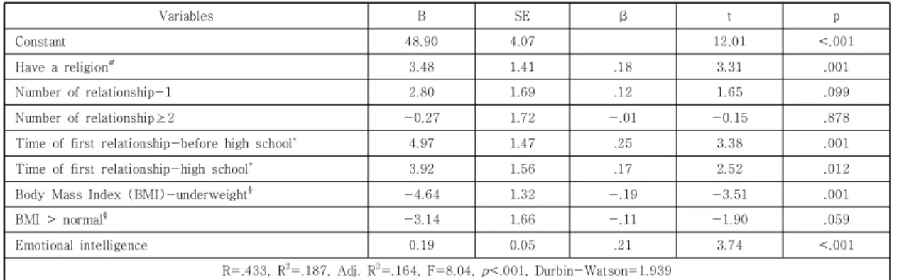 Table  4.  Correlation  between  emotional  intelligence  and  sexual  assertiveness(N=288)