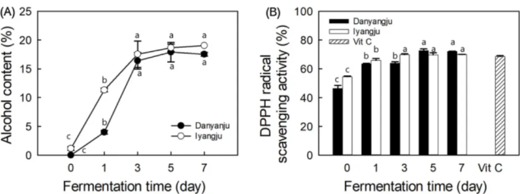 Fig. 5. Change of total polyphenol (A) and GABA (B) content in Danyangju and Iyangju during fermentation