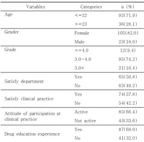 Table  1.  General  Characteristics (N=128) 