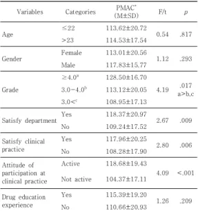 Table 2. Score of Self efficacy in Drug dosage Calculation, Anxiety  in  Drug  Dosage  Calculation  and  Perceived Medication Administration Competence   