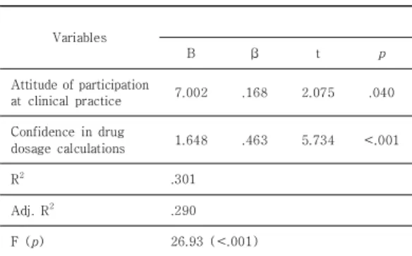 Table 5. Predictors of Perceived Medication Administration  Competence                                                (N=128) 4