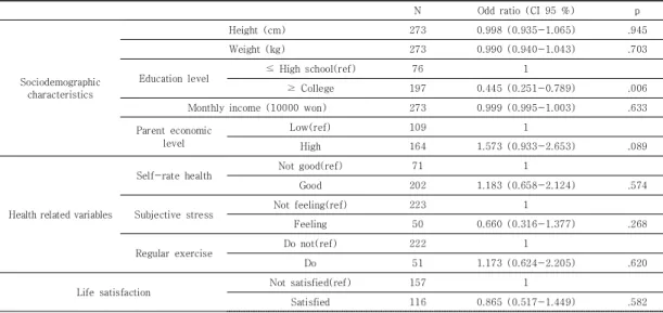 Table  2.  Factors  affecting  marriage  needs  in  20s  men  workers      (N=324)