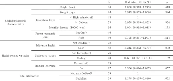 Table  4. Factors  affecting  marriage  needs  in  30s  men workers                                                                        (N=324)