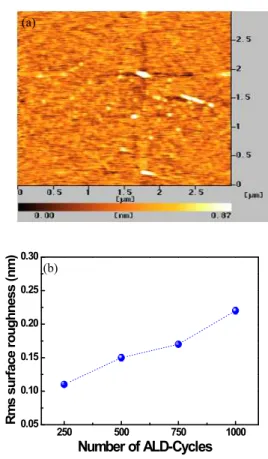 Fig.  3.  FESEM  surface  images  of  TiO 2   film  synthesized  on  silicon  substrate  at  the  condition  of  1,000  cycles  ALD-cycles.