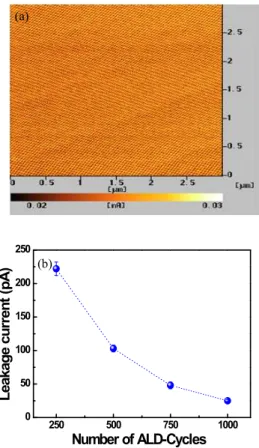 Fig.  6.  Leakage  current  of  TiO 2   thin  films  (MIM  structure)  measured  by  SPM  (1,000  ALD-cycles  TiO 2 ).