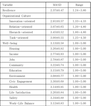 Table  1.  General  characteristics  of  the  subjects  (N=188) 3.2  회복력,  조직문화  및  웰빙에  대한  정도 회복력의 평균점수는 4점 만점에 2.37±0.47점이었 다
