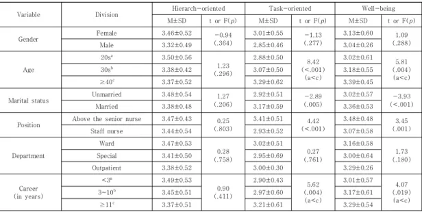 Table  3-2.  Differences  in  Resilience,  Organizational  Culture,  and  Well-being  based  on  general  characteristics             (N=188)