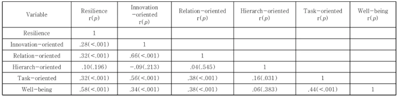 Table 5. Factors that influenced the Nurses’ Well-being     (N=188) 잔차의 독립성 검정을 위해 Durbin-Watson 값을 구한 결과 1.73으로 잔차들 간에 상관관계가 없는 것으로 확인되었고, 공차한계는 0.79-0.88, 분산팽창인자는 1.14-1.28로 다중공선성의  문제는  없는  것으로  확인되었다.4