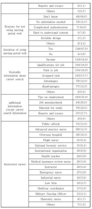 Table 2. Characteristics Related to Career Search of the 