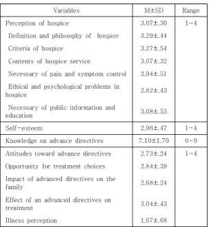 Table  3.  Differences  of  attitudes  toward  advance  directives  by  general  characteristics  of  participants                          (N=216)