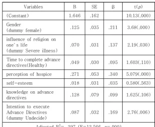 Table  4.  Correlations  among  perception  of  hospice,  self-esteem, knowledge on advance directives,  attitudes toward advance directives   (N=216)