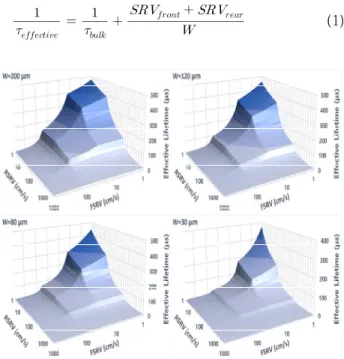 Fig.  1.  Effective  lifetime  (τ eff )  trend  analysis  by  front,  rear-side  surface  recombination  velocity  (SRV)  and  wafer  thickness  (W).