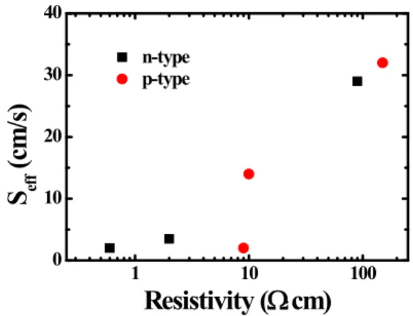 Fig.  2.  Effective  surface  recombination  velocity  of  both  n-type  (phosphorus)  and  p-type  (boron)  base  as  resistivity.