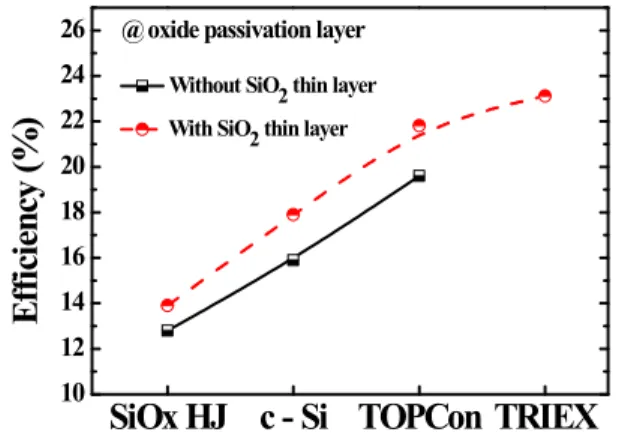 Fig.  3.  Solar  cell  efficiency  trend  with  various  structure  using  wet-chemical  oxide  passivation  layer.