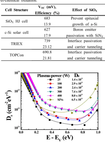 Fig.  5.  Dit  characteristic  of  silicon  oxide  in  different  plasma  power.