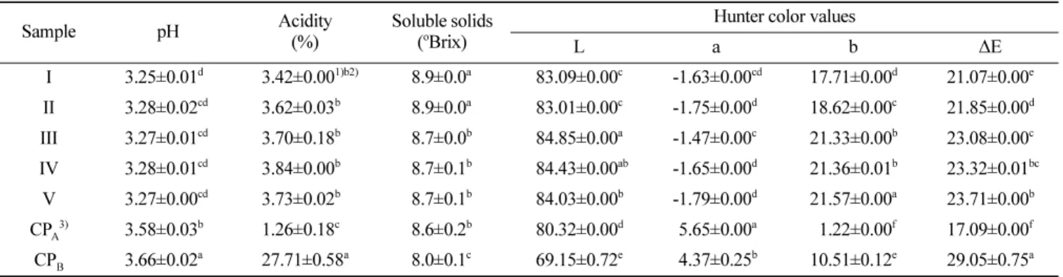 Table 4.  Product stability of yuzu granules using EYP Samples  Water holding capacity