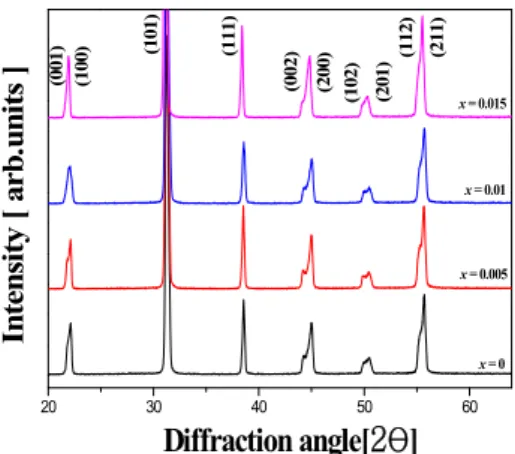 Fig.  2.  XRD  patterns  of  the  ceramics  as  a  function  of  bismuth  substitution