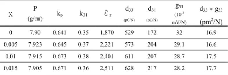 Fig.  7.  Temperature  dependence  of  dielectric  constant  and  the  Curie  temperature  (T c )  as  a  function  of  Bi  substitution.