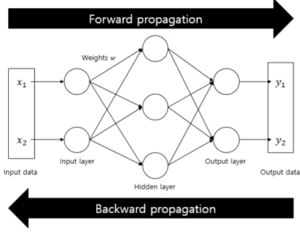 Fig.  1.  Neural  Network