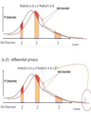 Fig.  2.  Differential  Privacy[7]