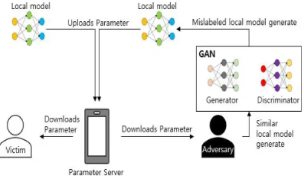Fig.  3.  Centralized  and  Distributed  training  model