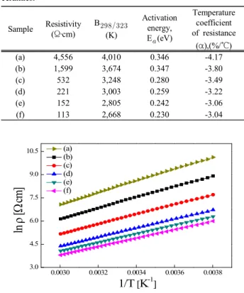 Fig.  6. Arrhenius  plot  of  ln  ρ  and  1/T  of  Ni  (Mn    Cu  )O    ceramics:  (a)  x=0,  (b)  x=0.05,  (c)  x=0.10,  (d)  x=0.15,  (e)  x=0.20,  and  (f)  x=0.25