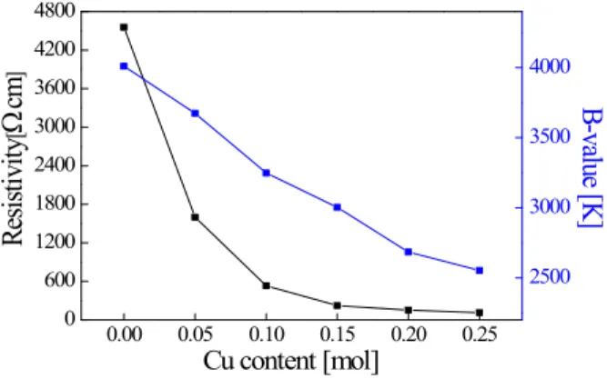 Fig.  7. Resistivity(at  room  temperature)  and  B-value  data  of  Ni  (Mn    Cu  )O    ceramics