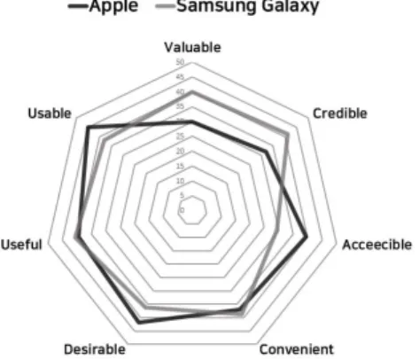 Fig.  3.  Radial  chart  Using  Honeycomb  Model