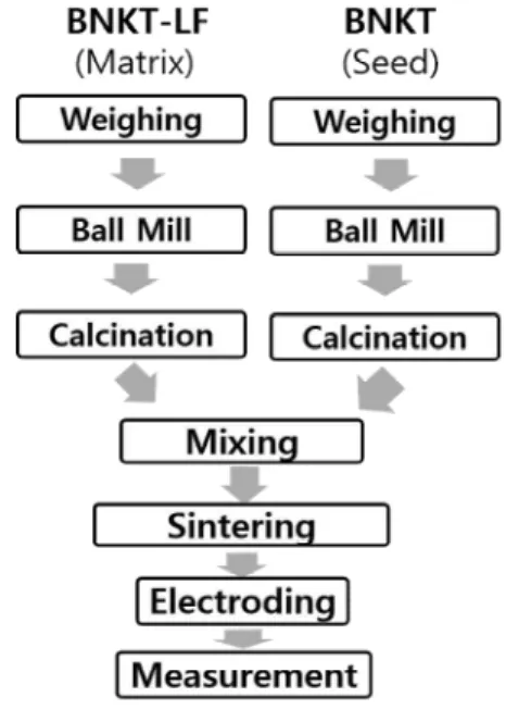 Fig.  1.  A  schematic  diagram  of  the  fabrication  method  of  BNKT-BNKTLT  ceramic-ceramic  composite