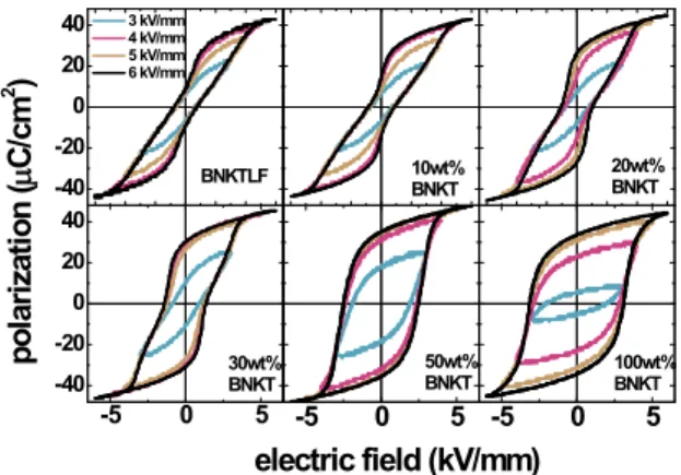 Fig.  2.  X-ray  diffraction  results  of  BNKTLT-BNKT  composite  as  a  fuction  of  BNKT  wt%