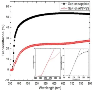Table  1.  FWHM  values  of  XRC  of  each  grown  GaN  samples.