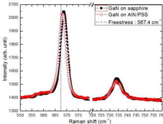 Fig.  5.  Raman  spectra  of  GaN  films  as  a  function  of  the  substrate  at  room  temperature