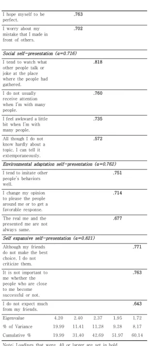 Table 1. Perfectionistic Self-presentation (PCA; N=120)