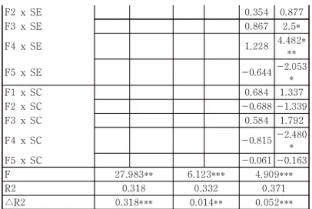 Table  4.  Result  of  Moderator  Regressions  between  Variables F2  x  SE 　 　 　 　 0.354 0.877F3  x  SE　　　　0.8672.5*F4  x  SE　　　　1.228 4.482***F5  x  SE　　　　-0.644 -2.053*F1  x  SC　　　　0.6841.337F2  x  SC　　　　-0.688 -1.339F3  x  SC　　　　0.5841.792F4  x  SC　　　　